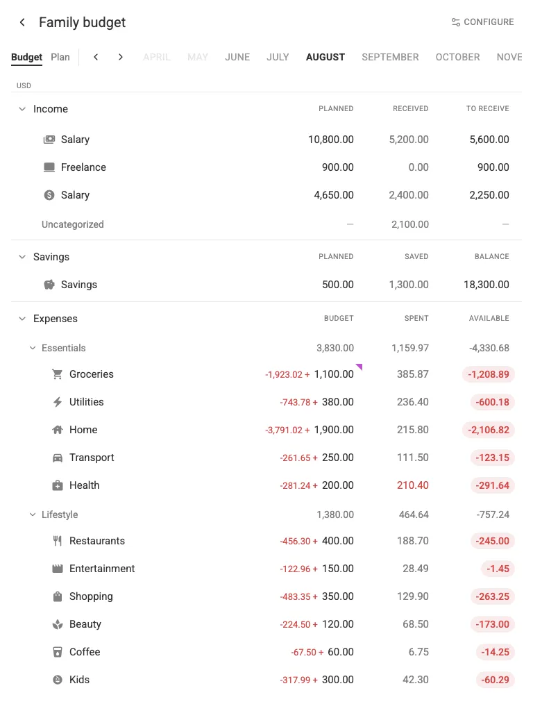 A family budget for July (tablet)